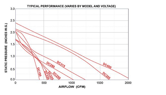 DC Motorized Fan Performance and curve