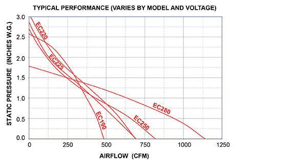 EC Performance and curve