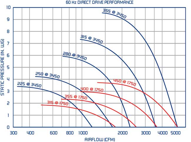 Fan Curve Chart