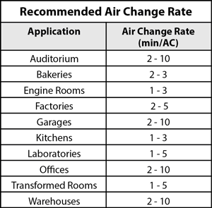 Recommended Air Change Rate for ventilation applications