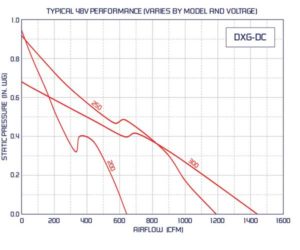 DXG-DC Performance Curve