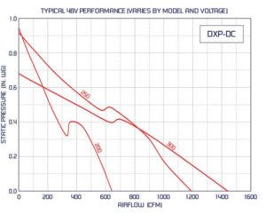 DXP-DC Model Performance Curve