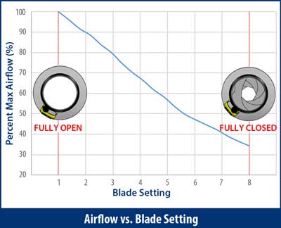 Airflow vs. Blade Setting for IRIS Dampers