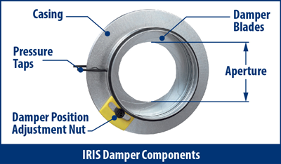 Components of IRIS Dampers