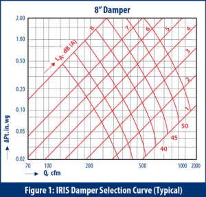 8 inch IRIS Damper Selection Curve