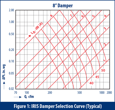 8 inch IRIS Damper Selection Curve - Continental Fan