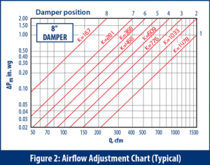 Airflow Adjustment Chart