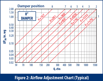 Airflow Adjustment Chart - IRIS Dampers - Continental Fan