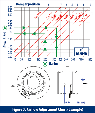 Airflow Adjustment Chart Example - IRIS Dampers