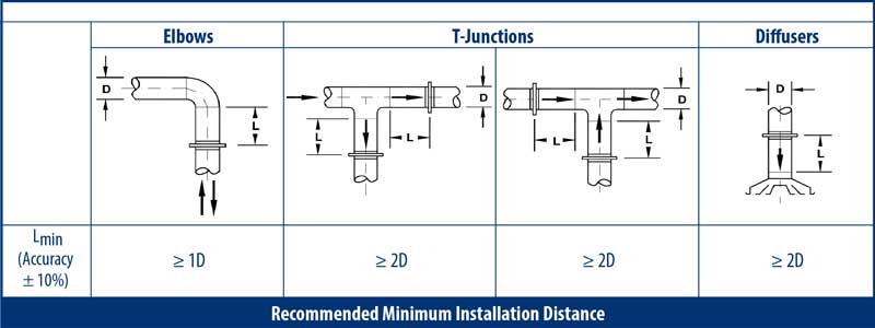 Recommended Minimum Installation Distance for IRIS Dampers 