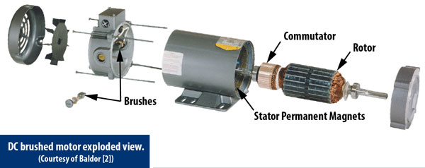 Exploded View of DC Brushed Motor