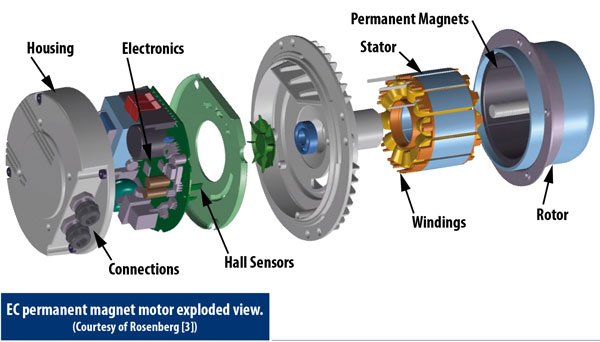 What Is An Electronically Commutated Ec Motor Continental Fan