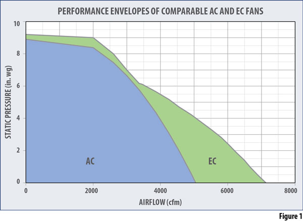 Performance Envelopes 