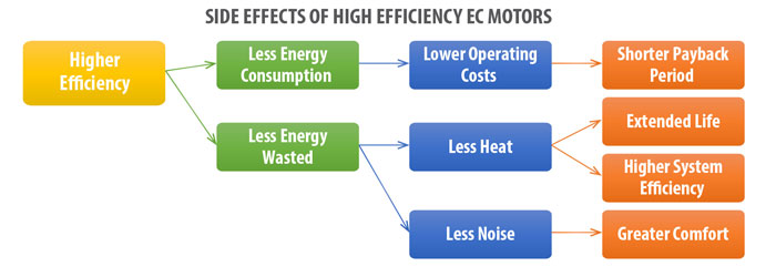Side Effects of EC Motors
