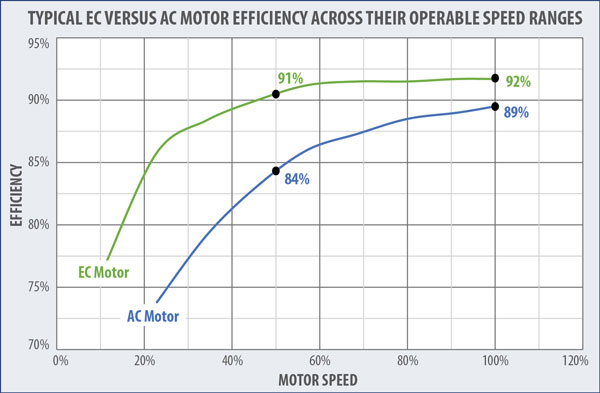 Typical EC Versus AC Motor Efficiency