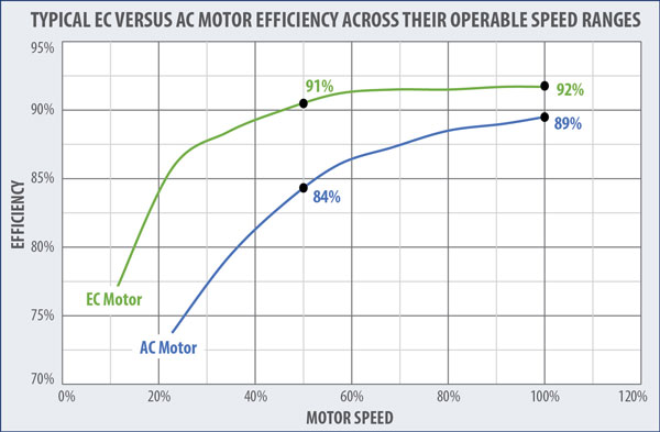 What is an Commutated EC Motor? - Fan