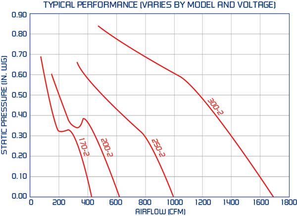 Performance Curves for Motorized AC Axials Model AMI