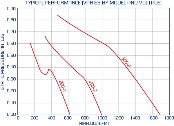 Performance Curves for motorized AC Axials models AMR and AMP