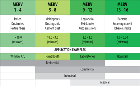 Indoor Air Quality - MERV (minimum efficiency reporting value) rating examples