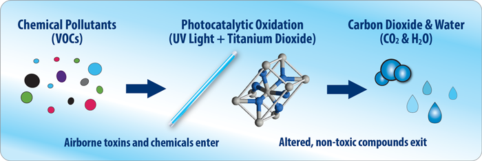 Indoor Air Quality - Photocatalytic oxidation (PCO) process