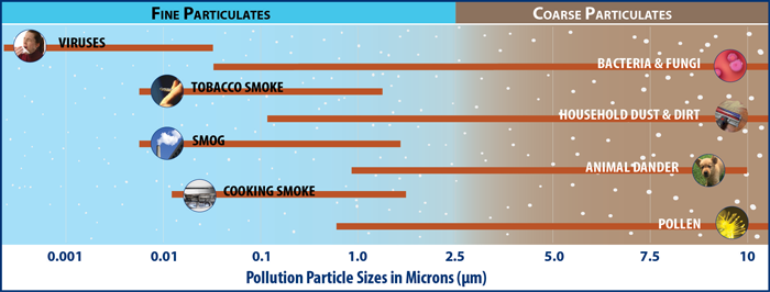 Indoor Air Quality - Pollution particle sizes in microns