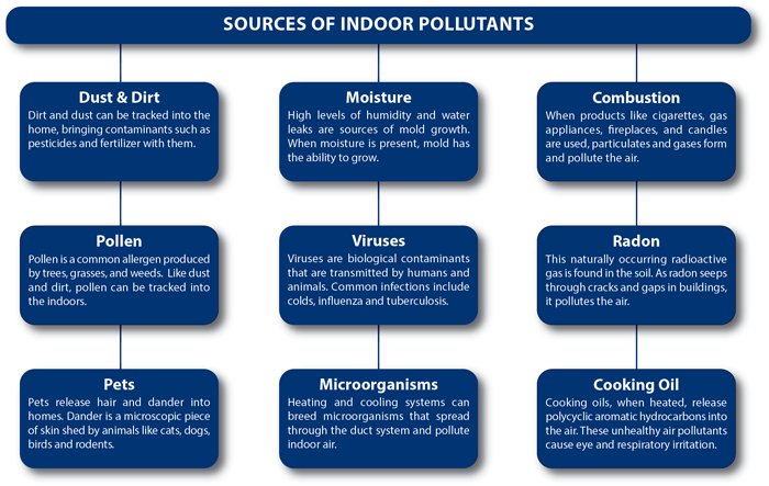 Indoor Air Quality - Sources of indoor pollutants