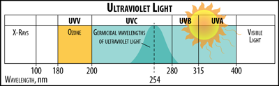 Indoor Air Quality - Ultraviolet light (UV) range in wavelength, nm