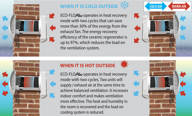 ECO-FLO Plus Airflow Cycles