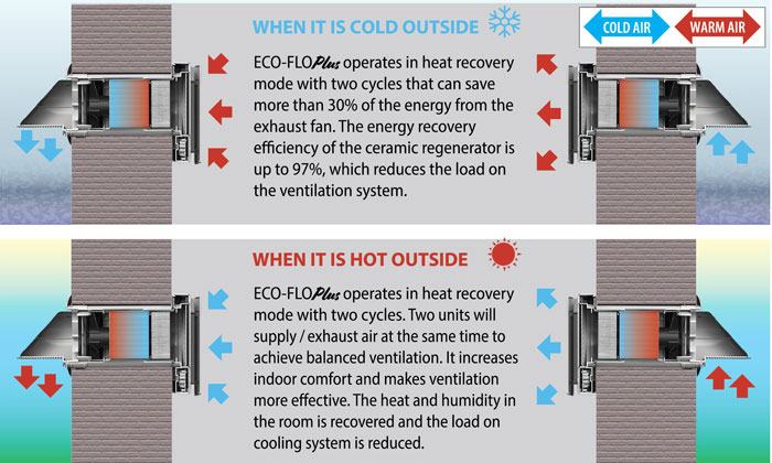 ECO-FLOPlus ERV