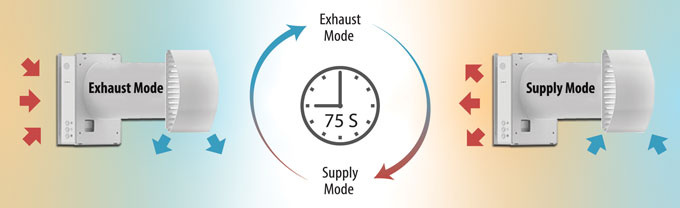 Operation modes of ECO-FLO PLUS 