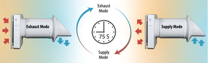 ECO-FLOPlus ERV Example of Operation Modes