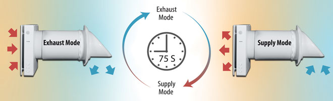 Operation Modes of ECO-FLO Plus ERV